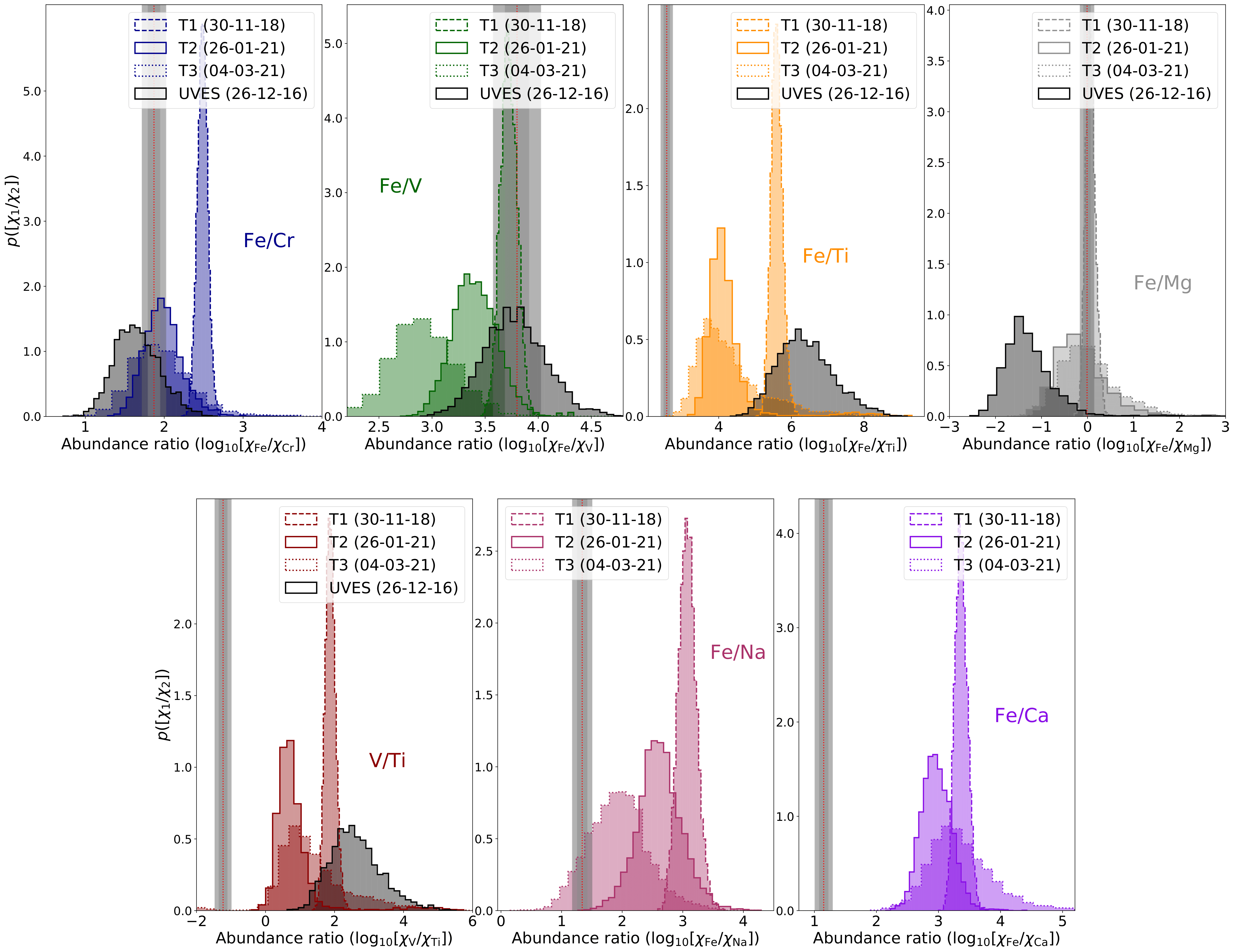Relative Abundance Comparison